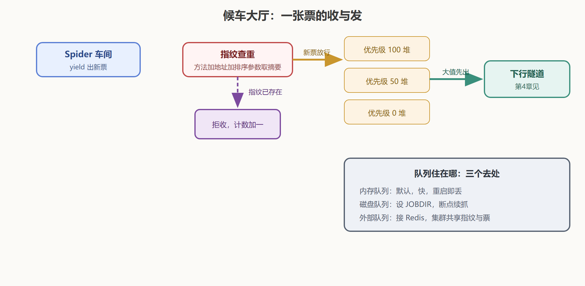 图5 调度器分流：查重、入队、出队的完整路径