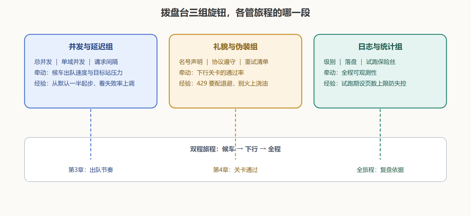 图6 settings 拨盘台：三组参数与它们牵动的旅程段
