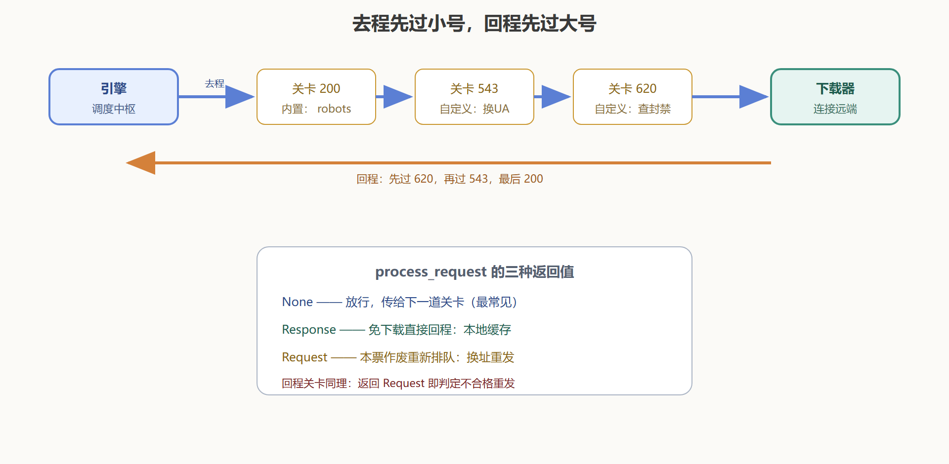 图7 中间件双程关卡：顺序与返回值的决定作用