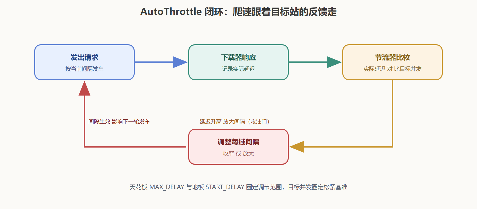图9 自动节流反馈环:测量、比较、调节的闭环