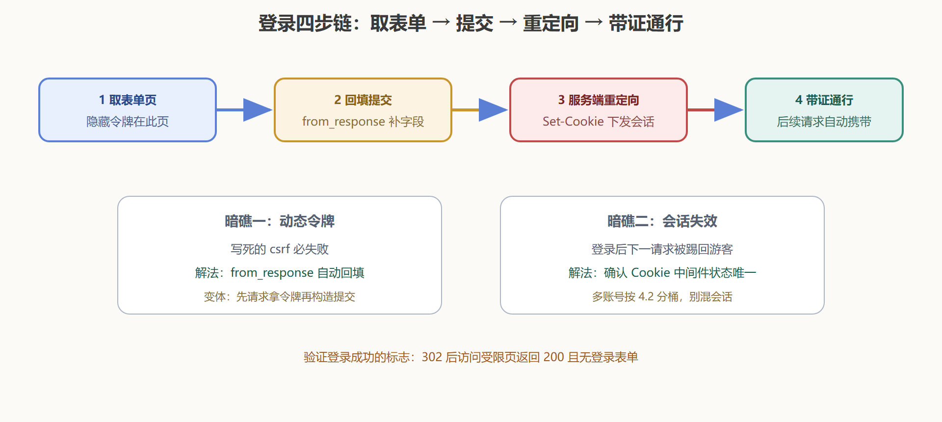 图10 登录请求序列：四步链路与两个暗礁