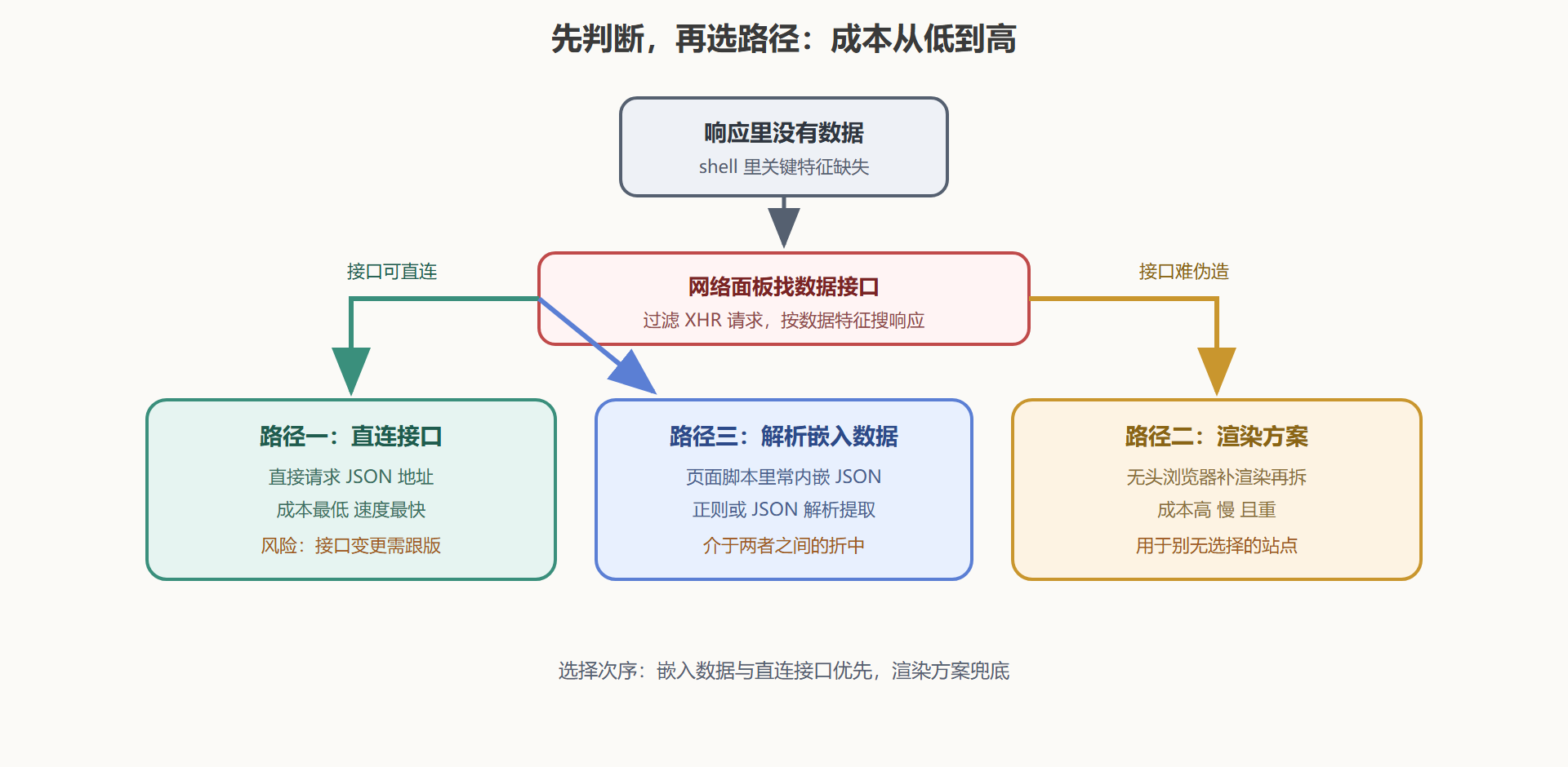 图11 动态内容判断与三条路径决策图