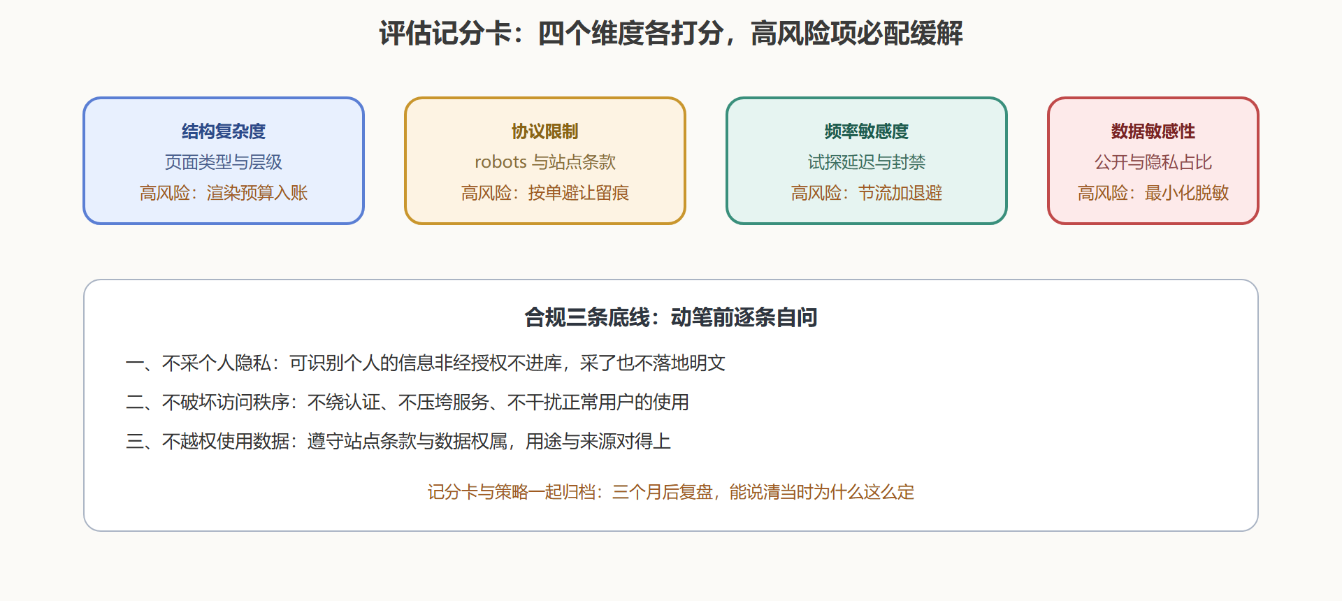 图12 站点评估记分卡：四维定策略