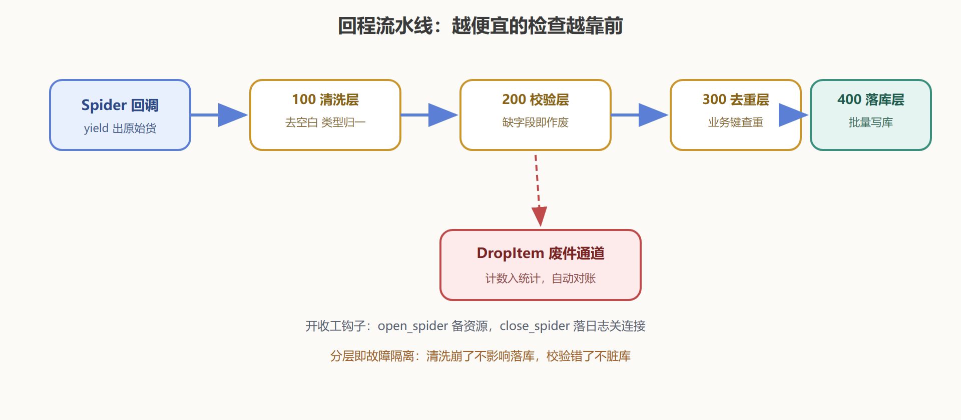 图16 回程流水线:四层管道与废件通道