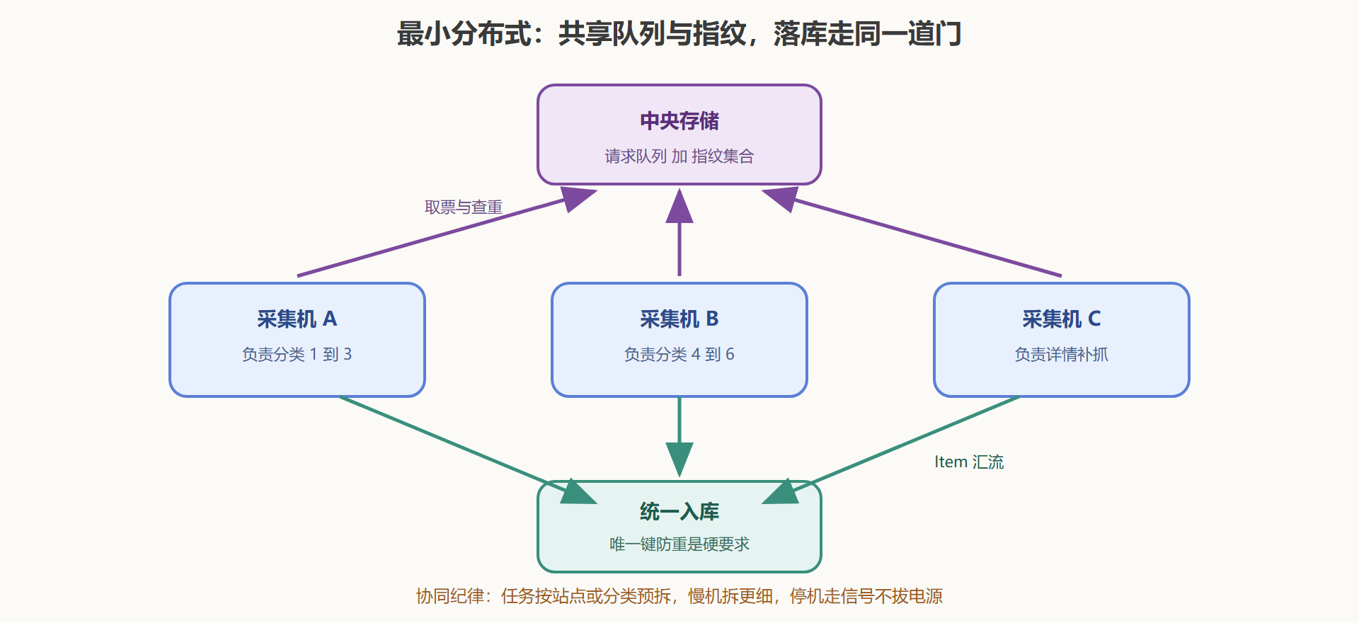 图14 最小分布式拓扑：一库两队列三机器