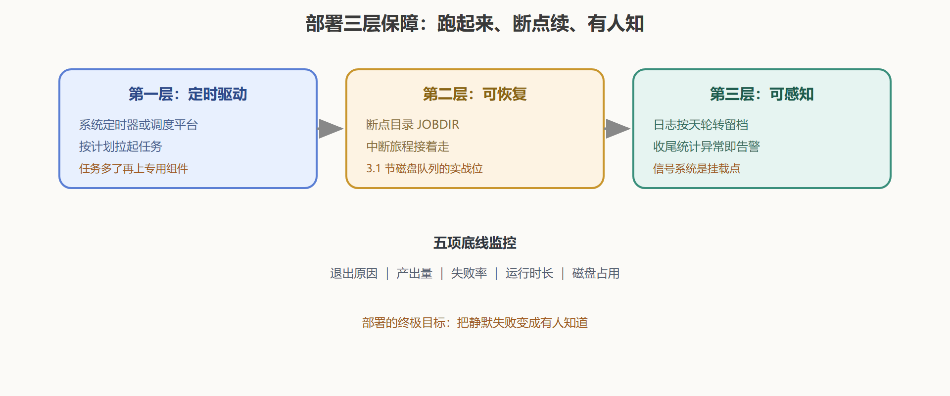 图15 无人值守运行的三层保障