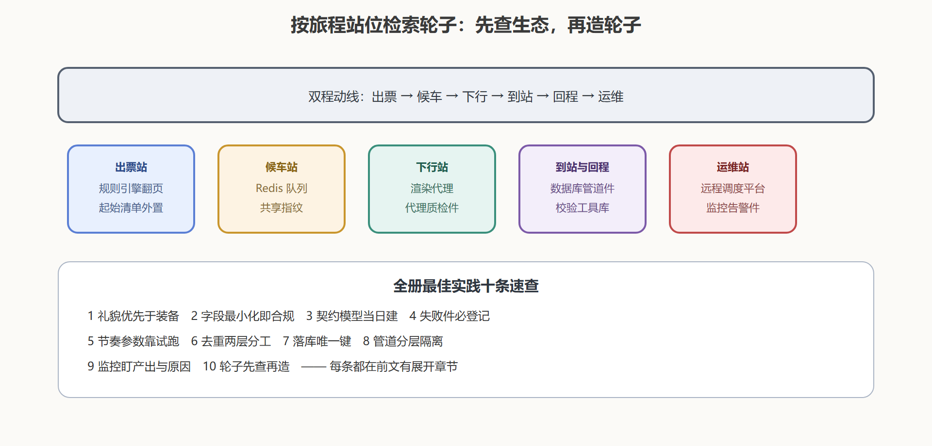 图17 Scrapy 生态地图:问题定位到轮子