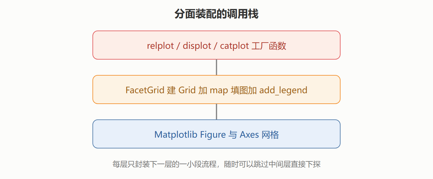 输出说明:col_order 参数直接控制面板排列,比转 category 更轻量