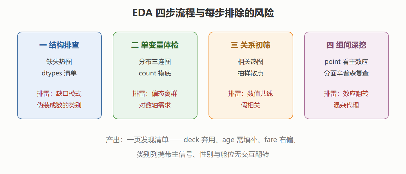 三等舱男性在各年龄段都垫底——效应方向没有翻转，辛普森风险解除