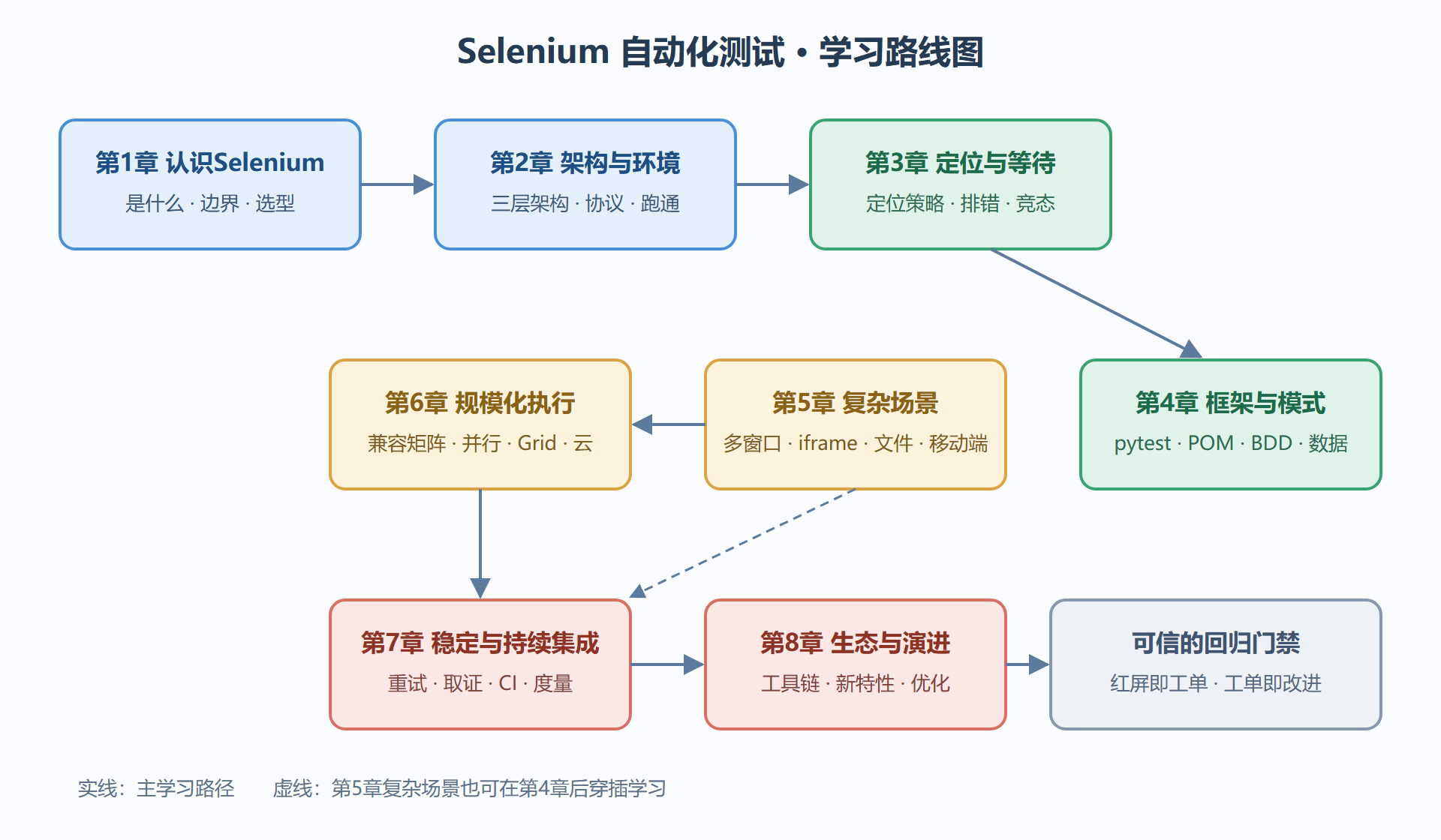 图0-1 全册学习路线与依赖关系