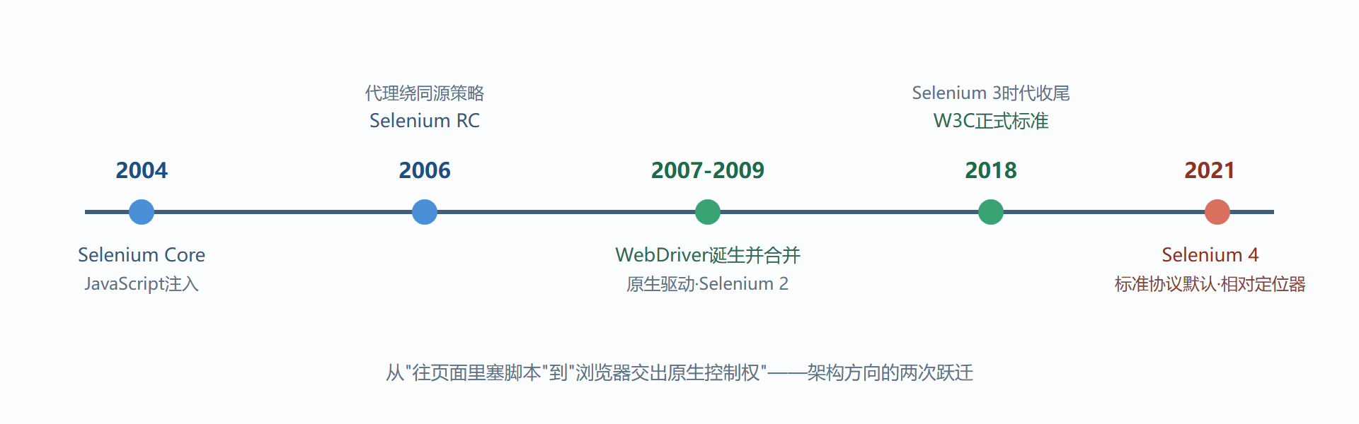 图1-1 Selenium二十年演化时间线