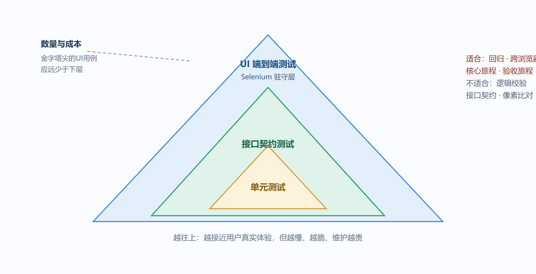 图1-2 验证手段分层与Selenium的位置