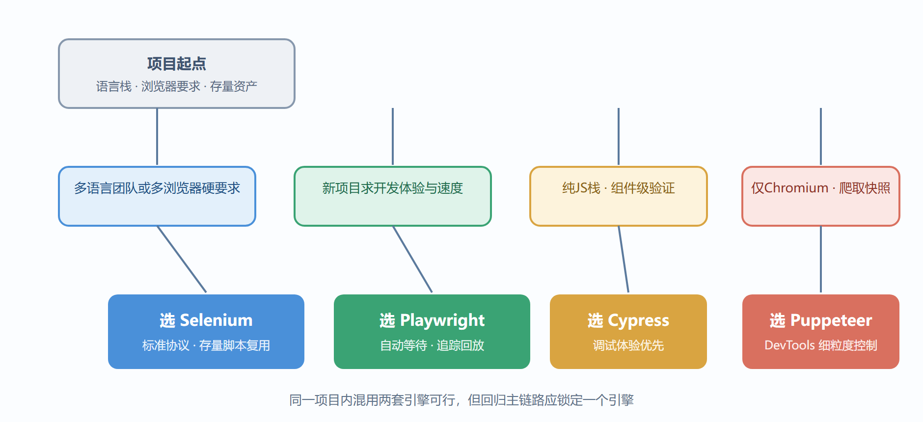 图1-3 四引擎选型决策路径