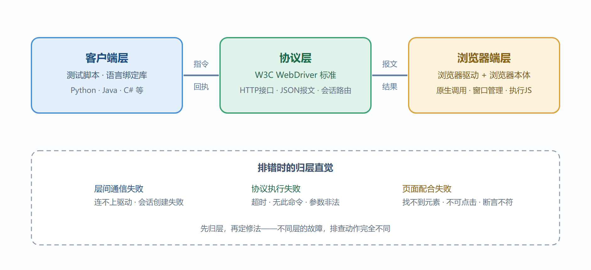 图2-1 Selenium运行时三层架构