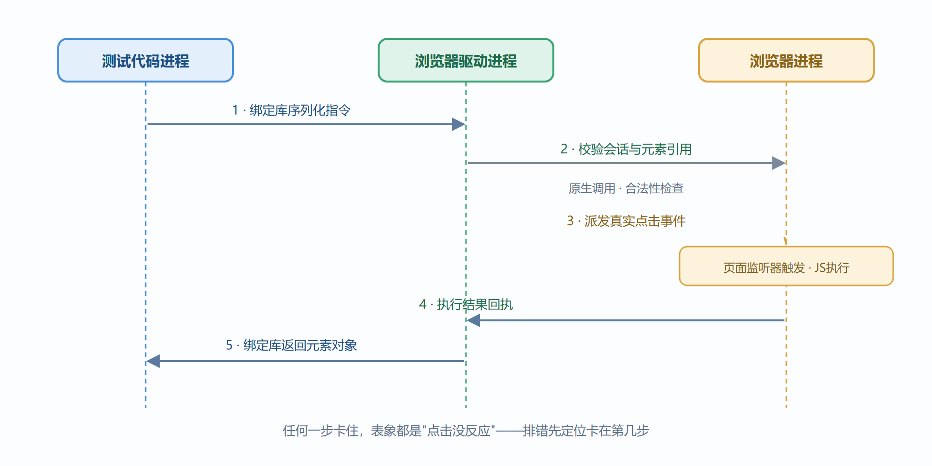 图2-2 一次点击的全链路时序