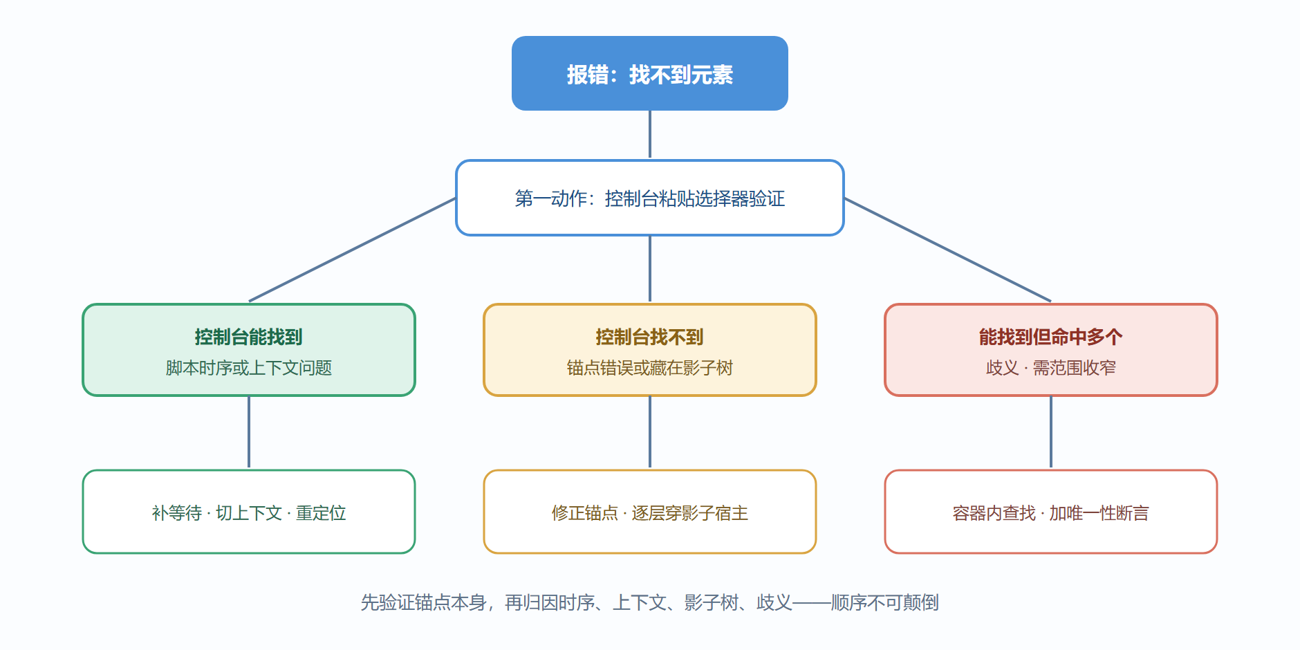 图3-2 定位失败归因流程