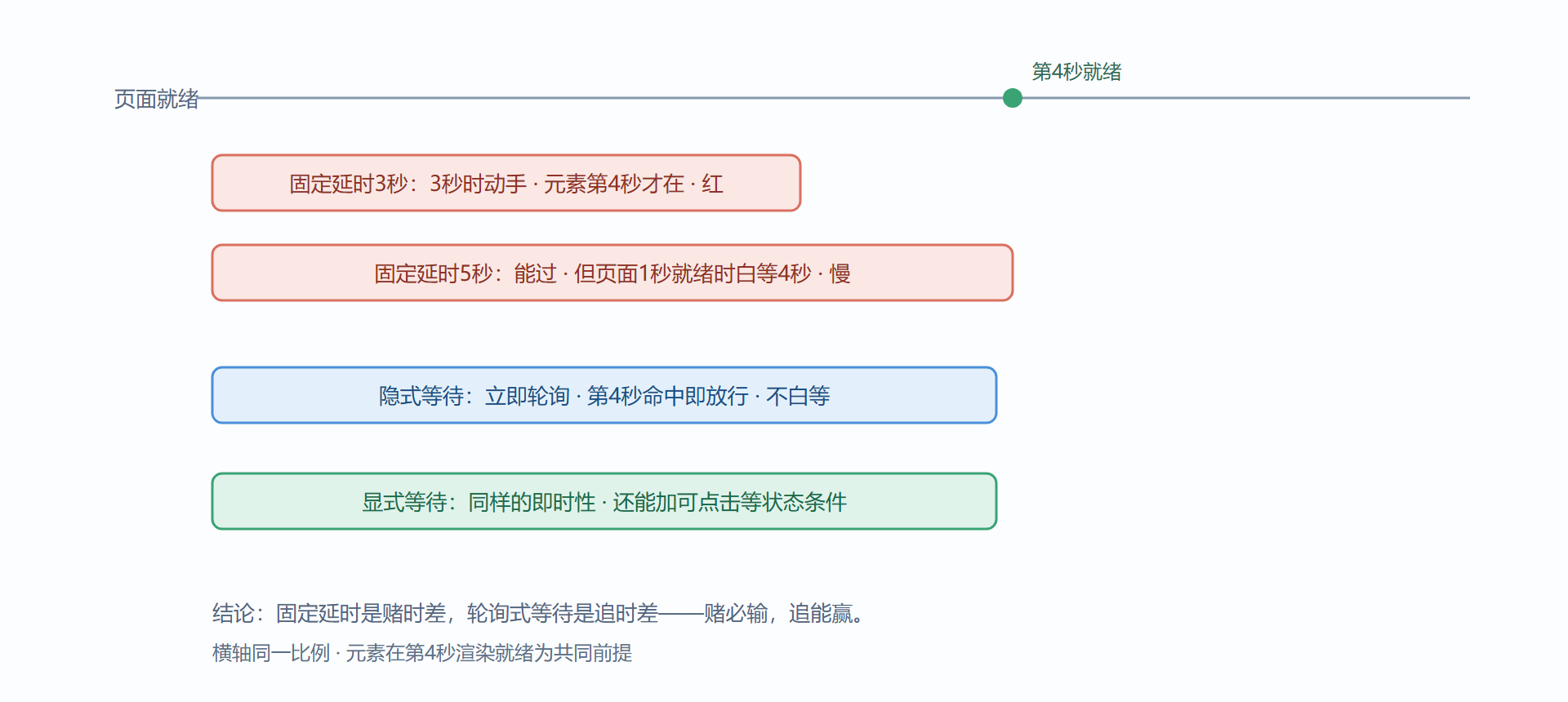 图3-3 三种等待的时序对比