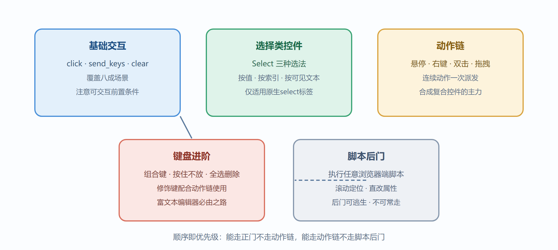 图3-4 交互操作能力地图