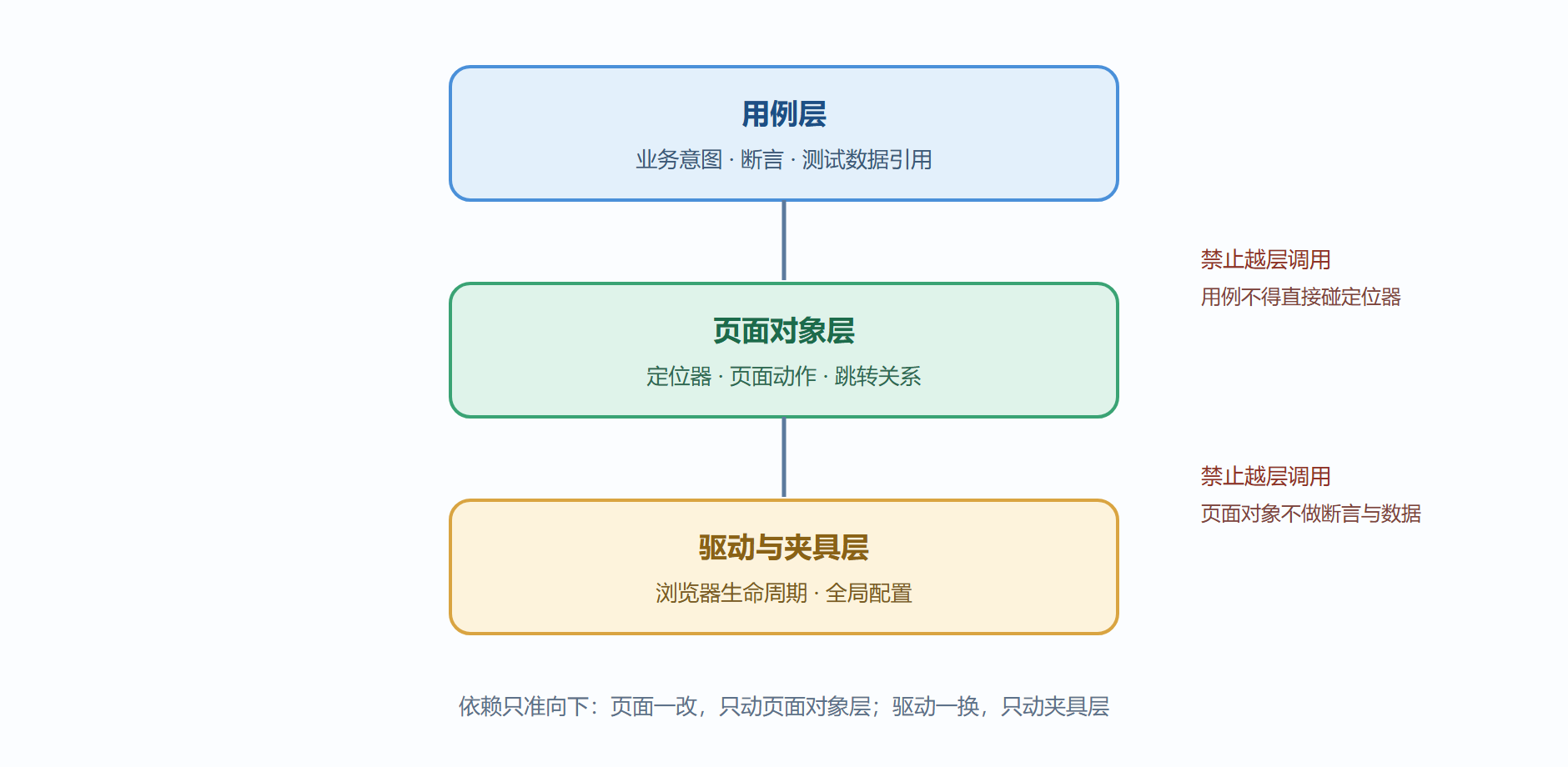 图4-2 自动化工程分层与依赖方向