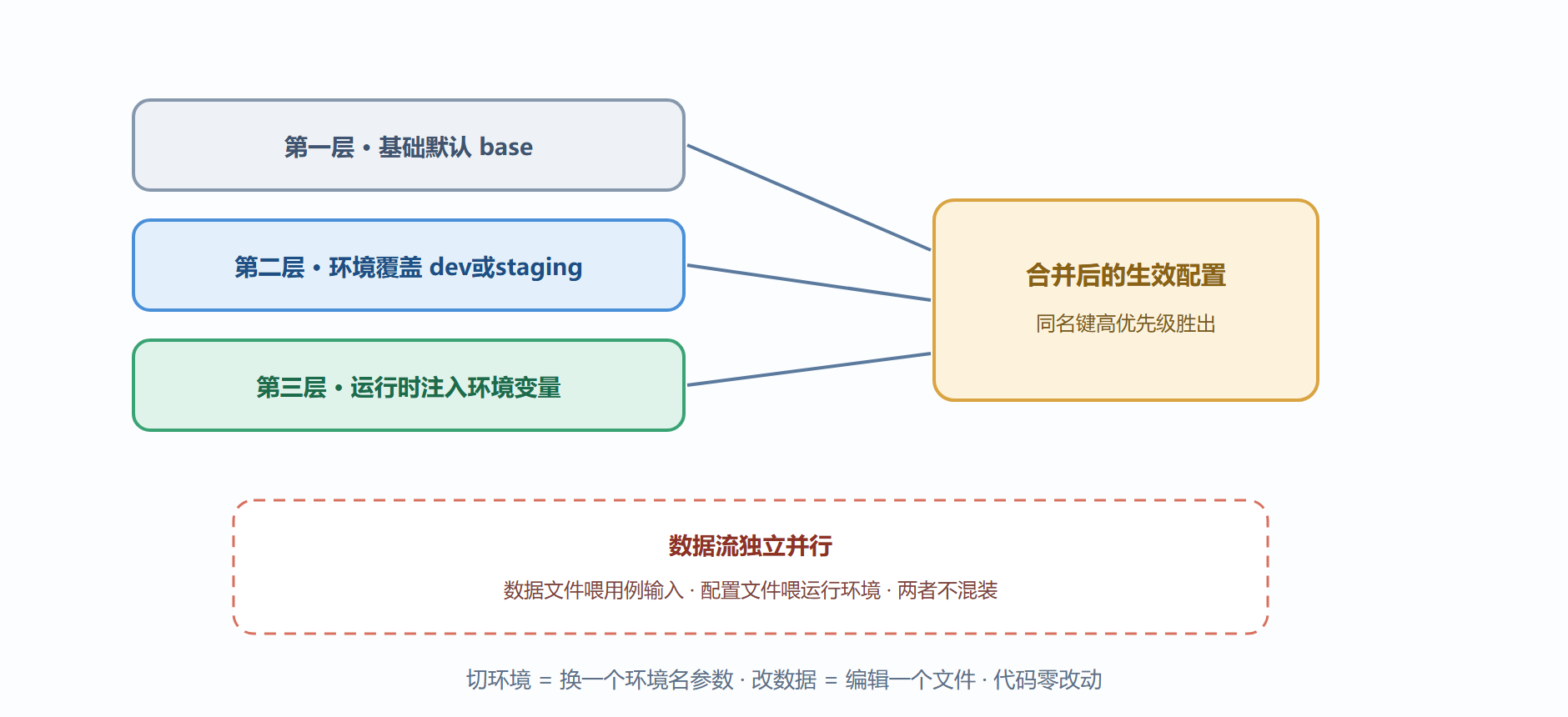 图4-4 配置优先级与数据流