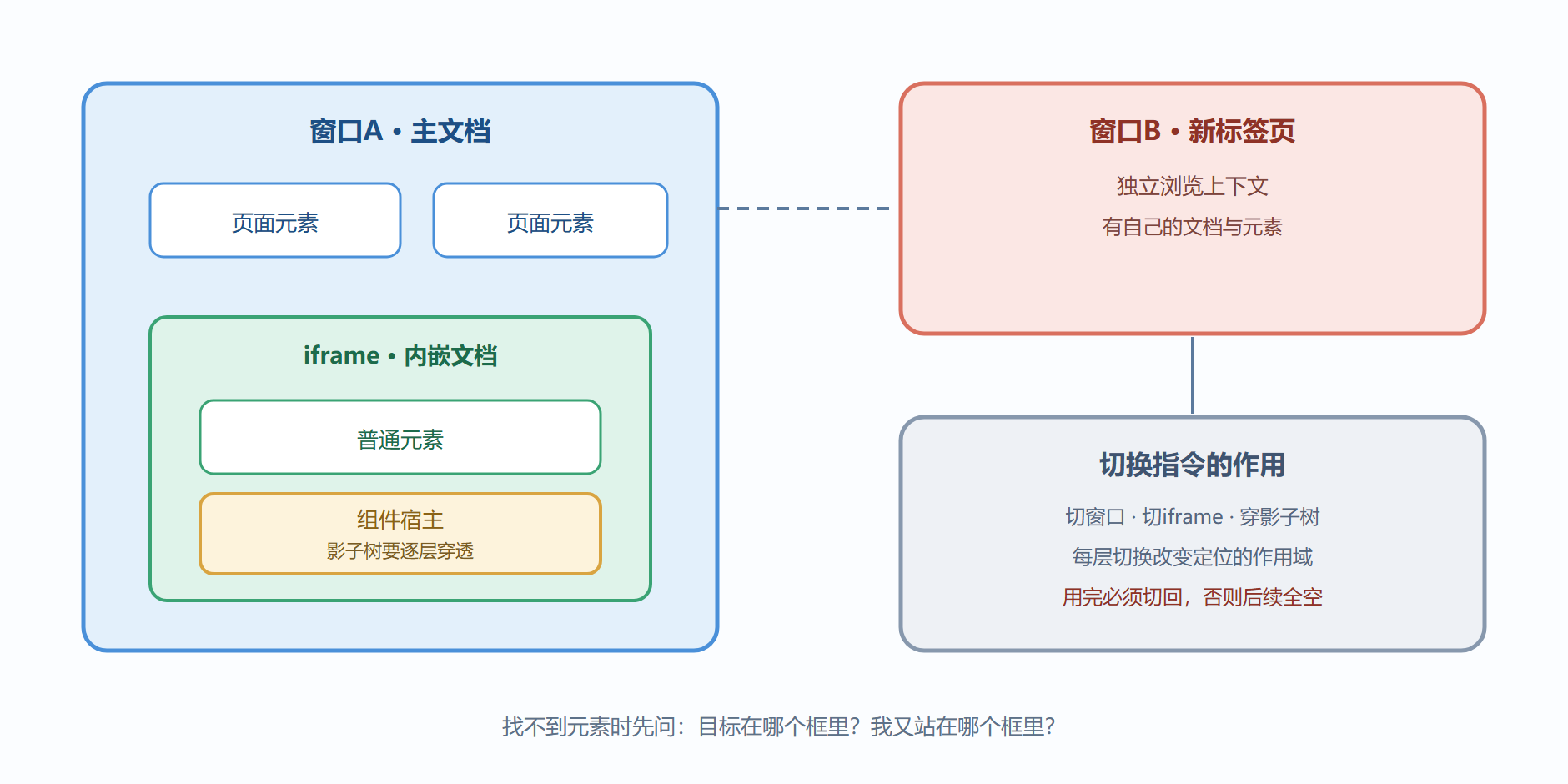 图5-1 浏览器上下文嵌套地图