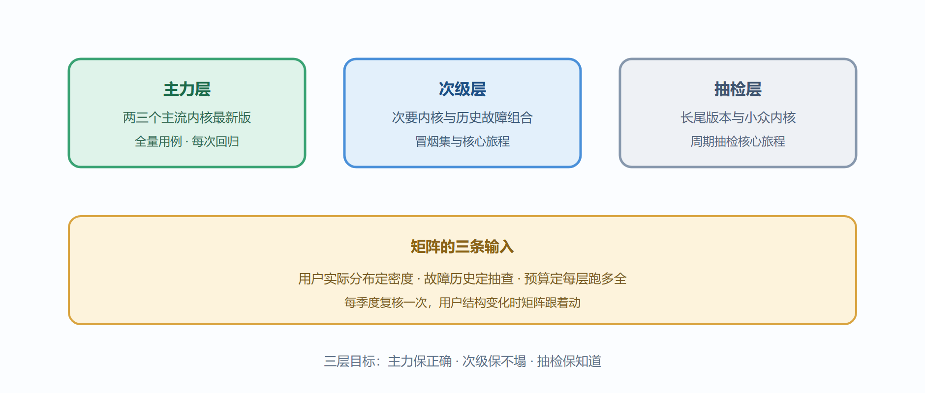 图6-1 兼容矩阵三层密度
