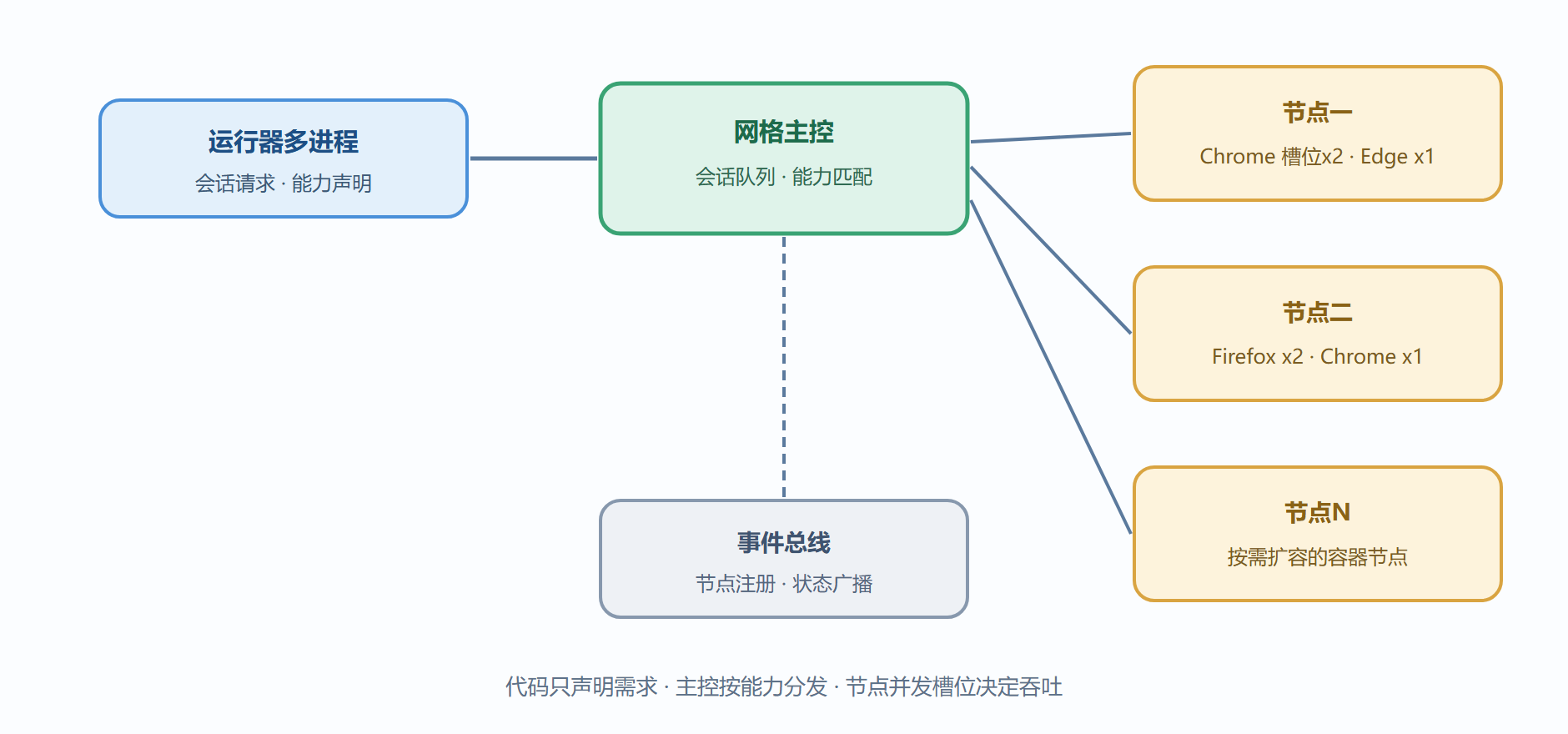图6-2 网格分发拓扑