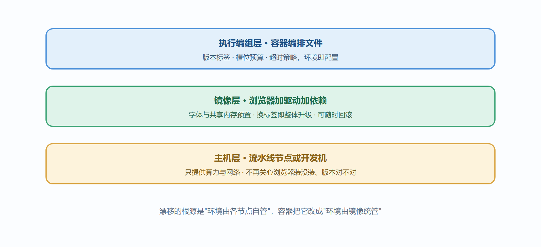 图6-3 容器化执行环境分层