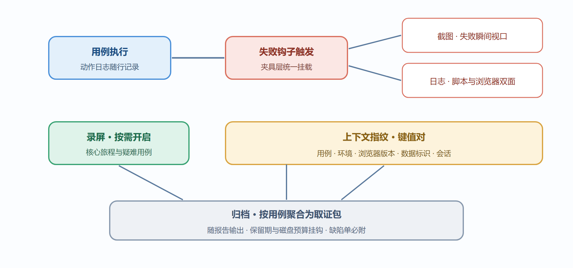 图7-2 失败取证链路