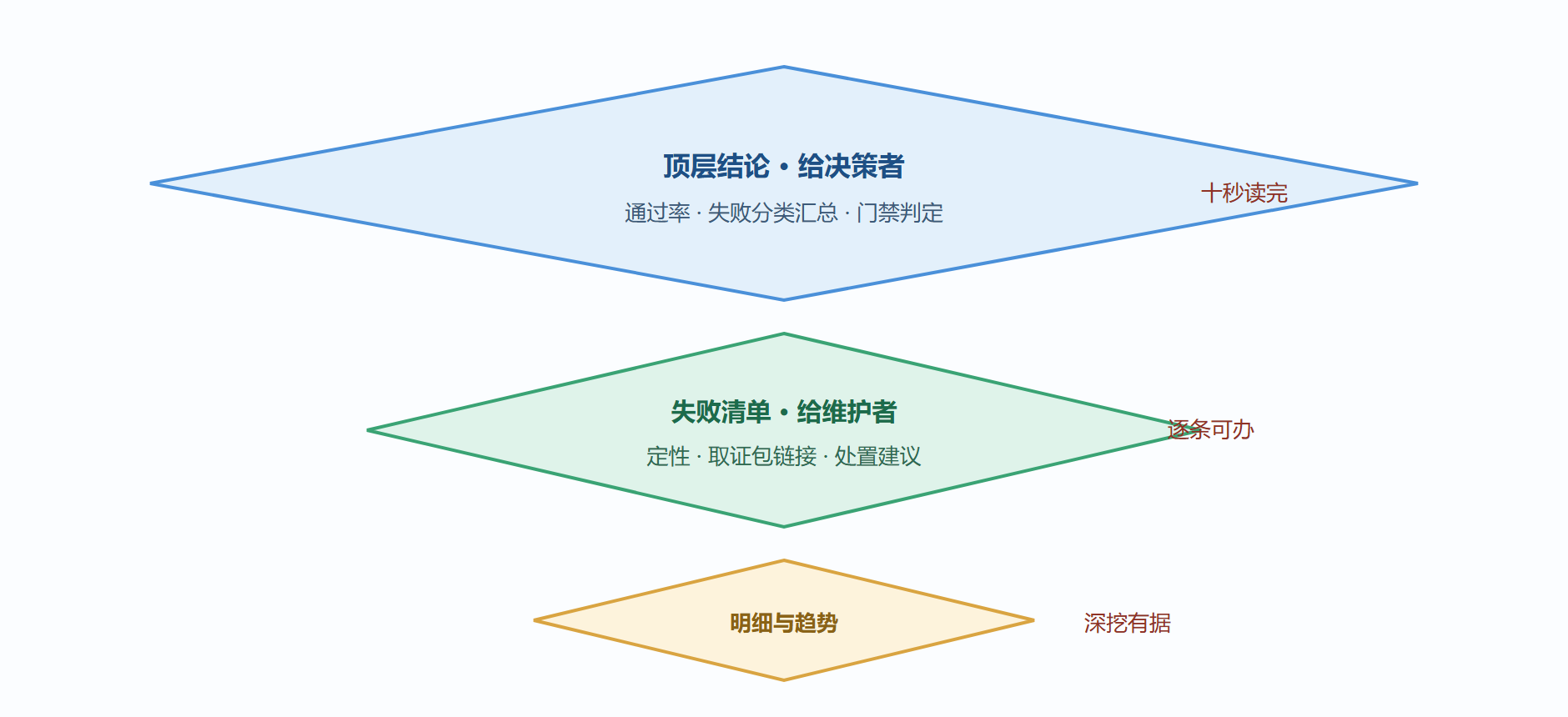 图7-5 回归报告信息漏斗