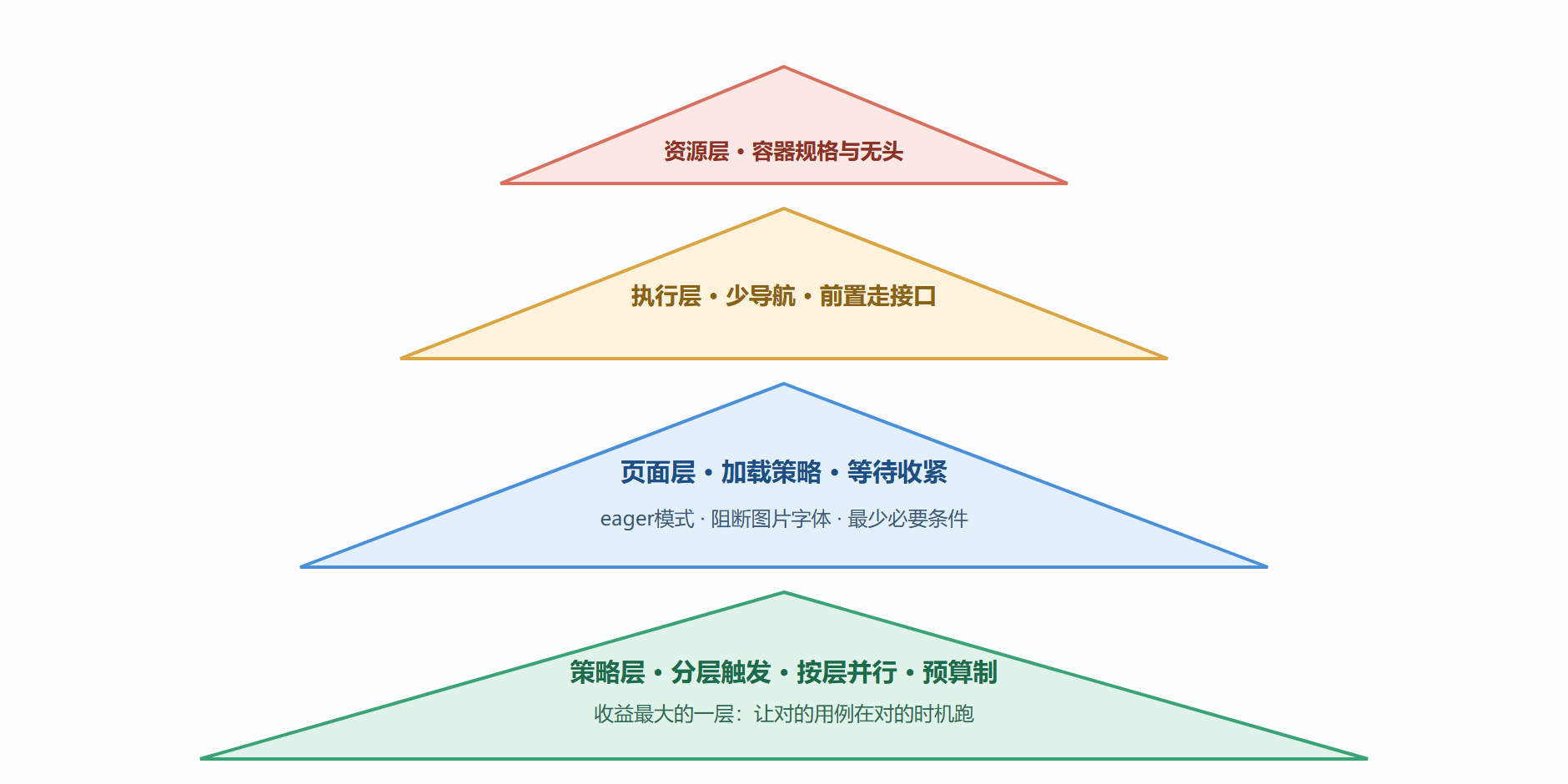 图8-3 提速优化金字塔