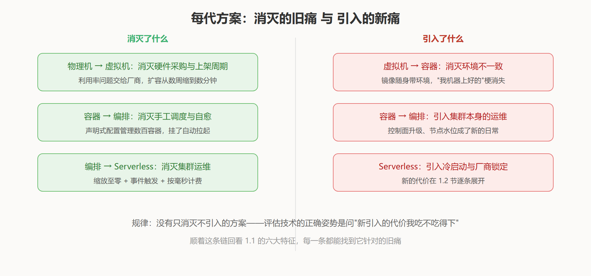 图：四次抽象各自消灭与引入的东西
