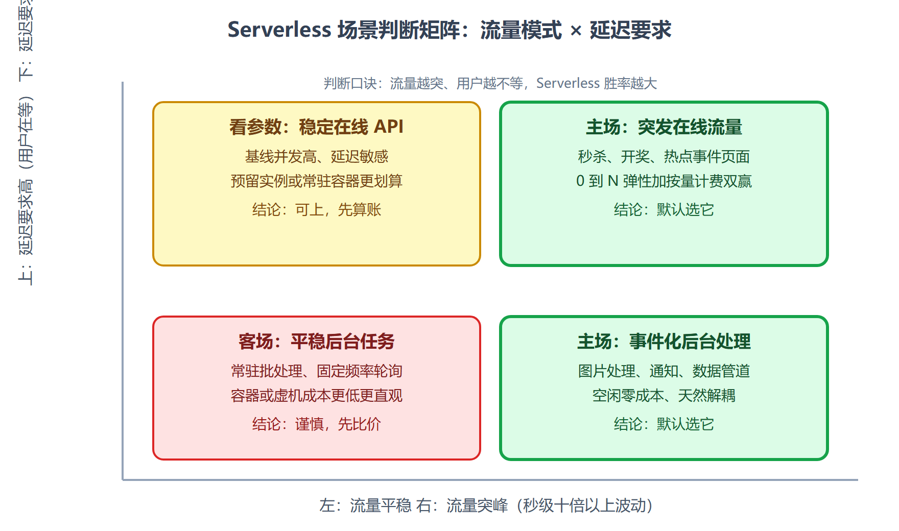 图：Serverless 场景判断矩阵（流量模式 × 延迟要求）