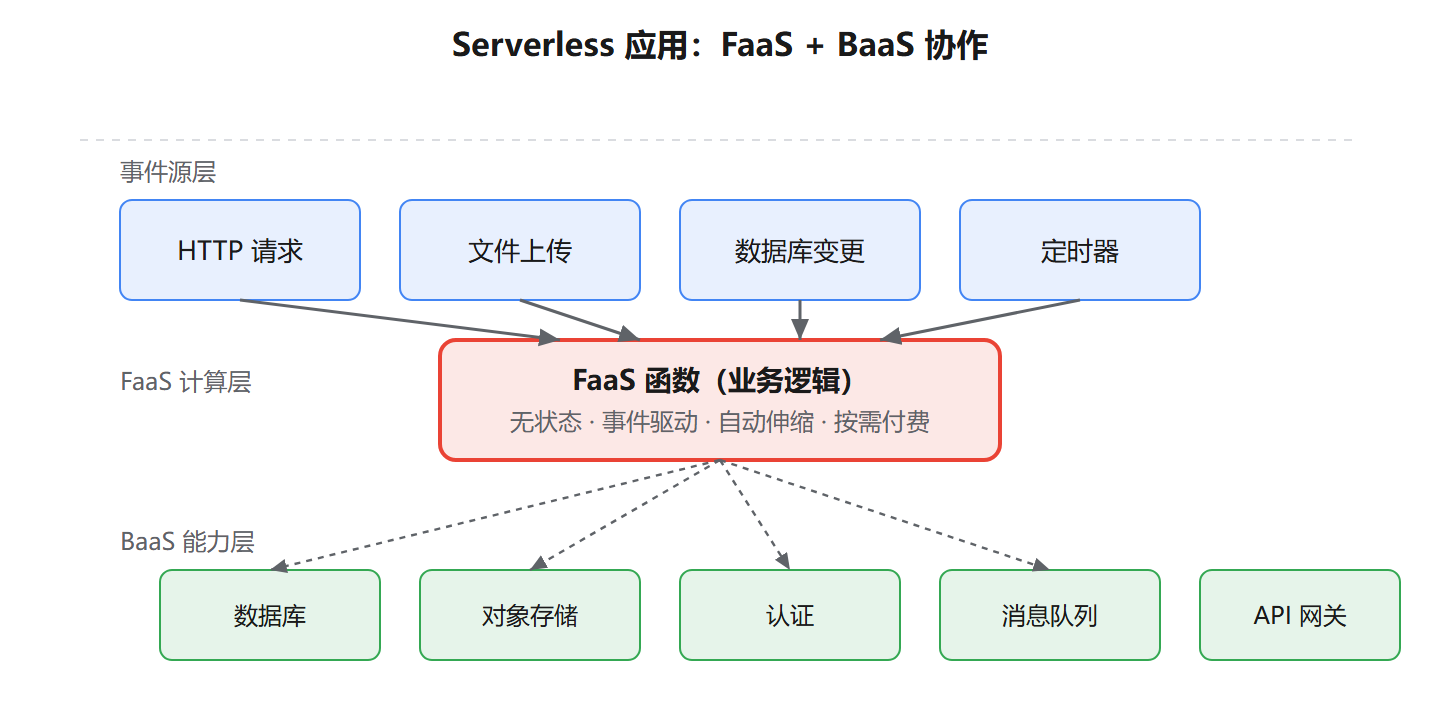 架构示意