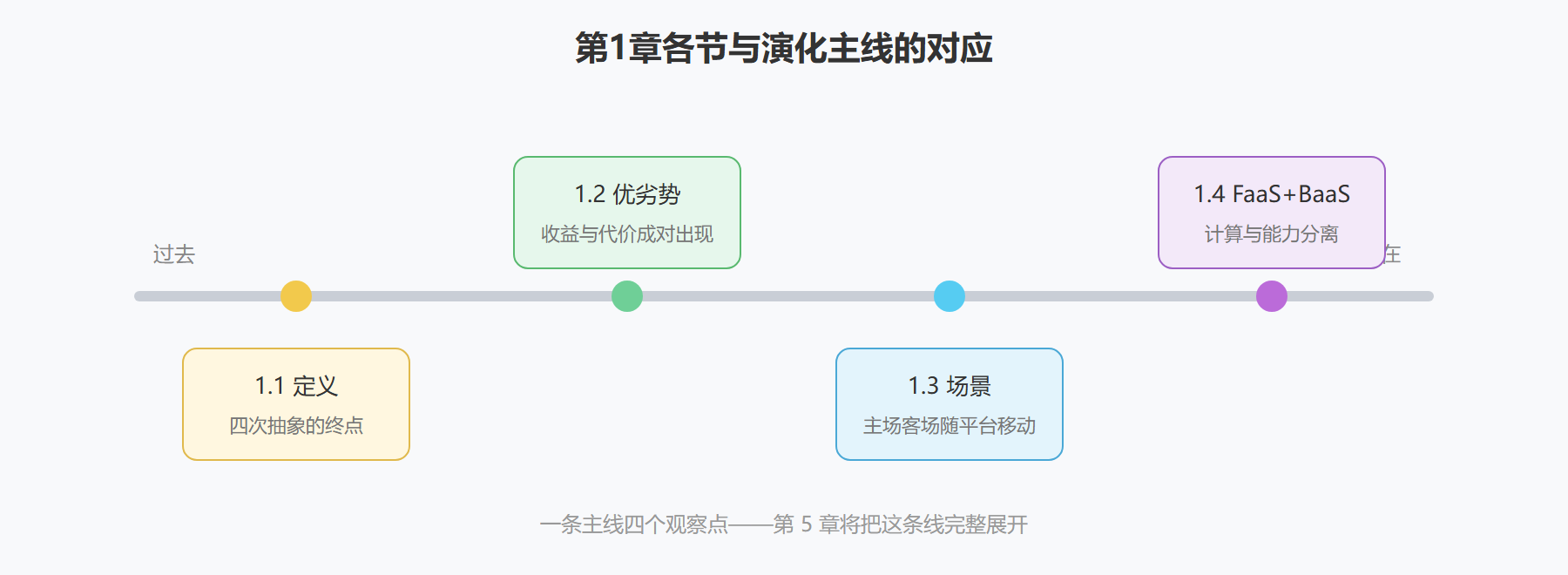 图：第1章四节在演化主线上的位置