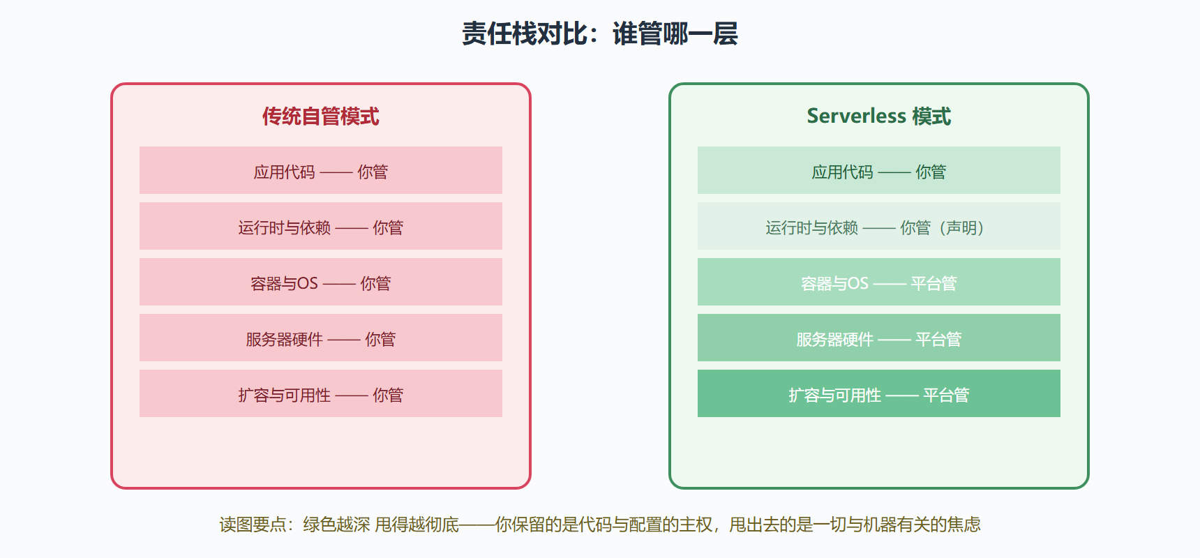 图：Serverless 的责任转移边界