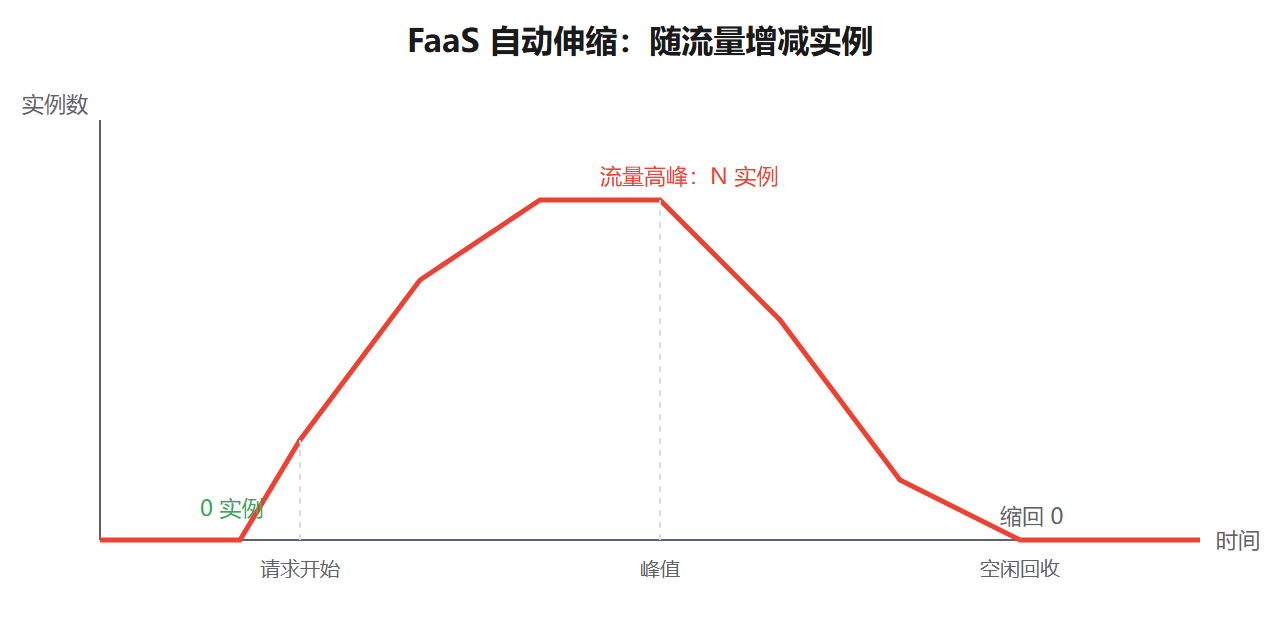 三、自动伸缩：0 到 N 的弹性