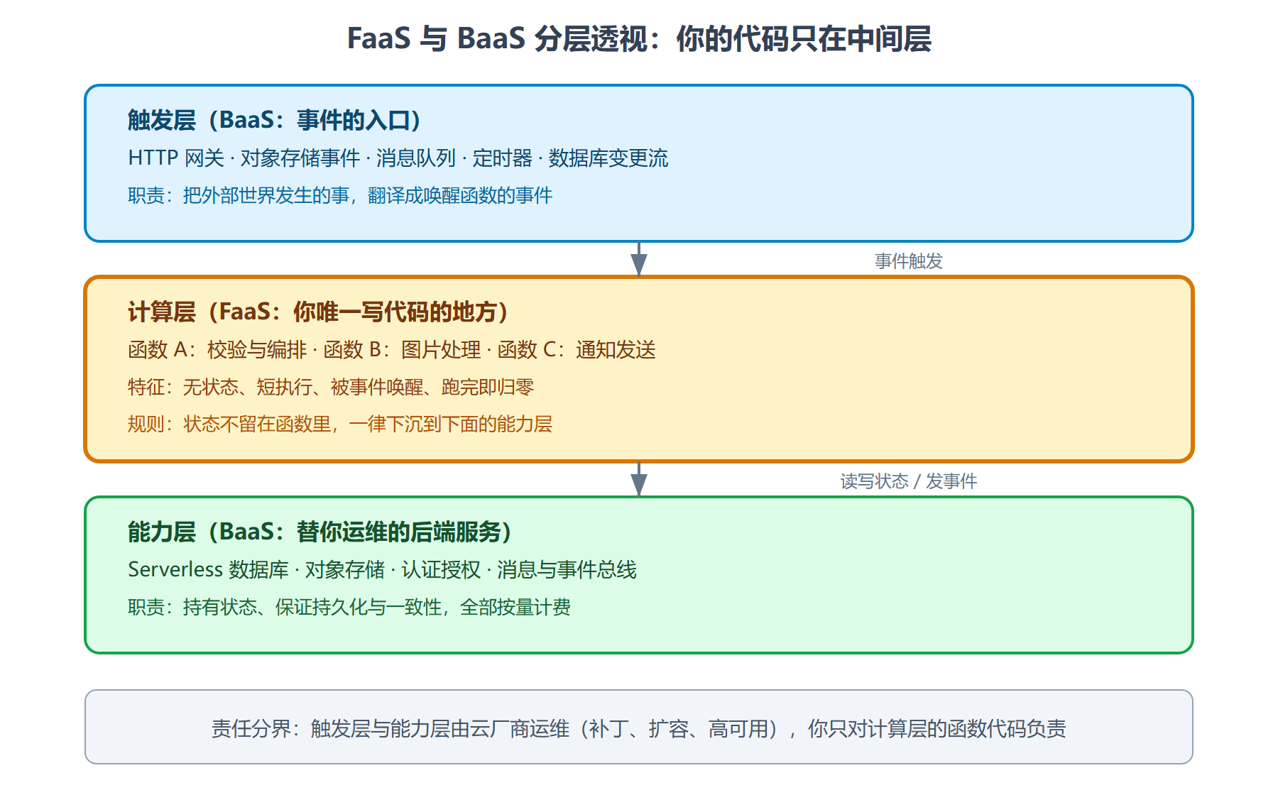 图：FaaS 与 BaaS 分层透视