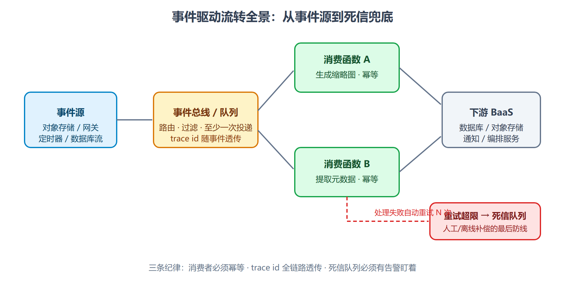 图：事件驱动流转全景（含重试与死信）