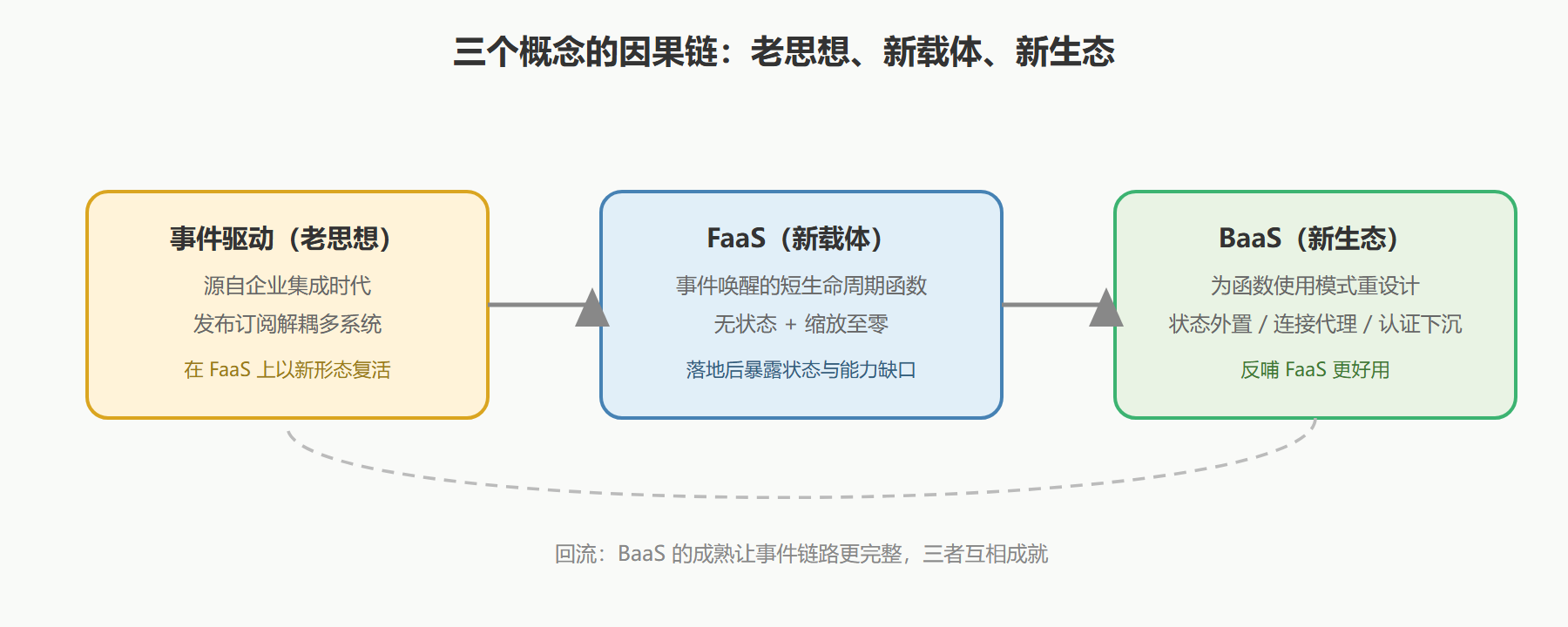 图：核心概念三章节的因果链