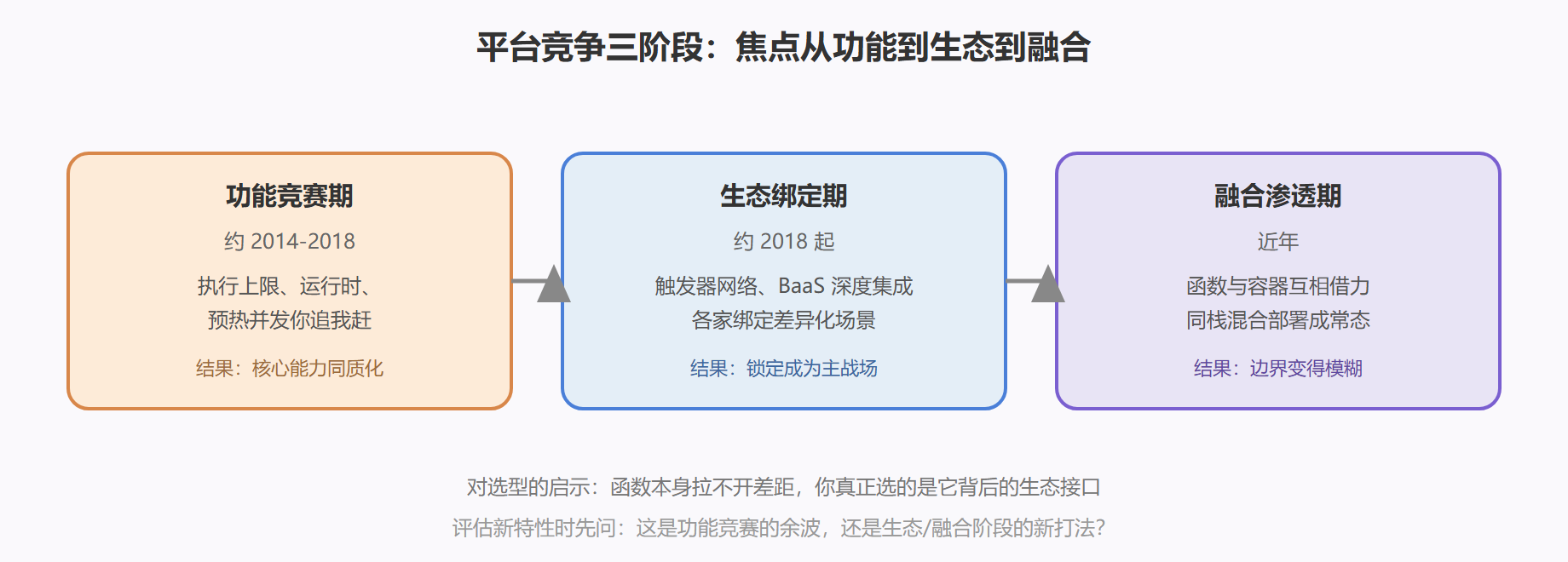 图:平台竞争三阶段的焦点迁移