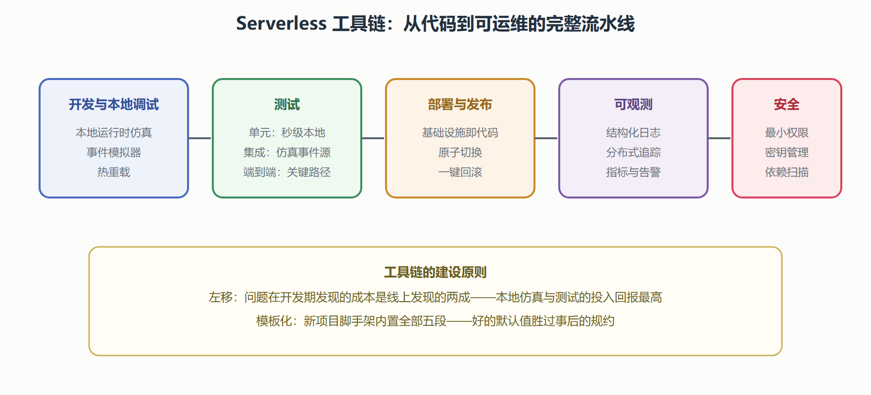 图：Serverless 工具链全景