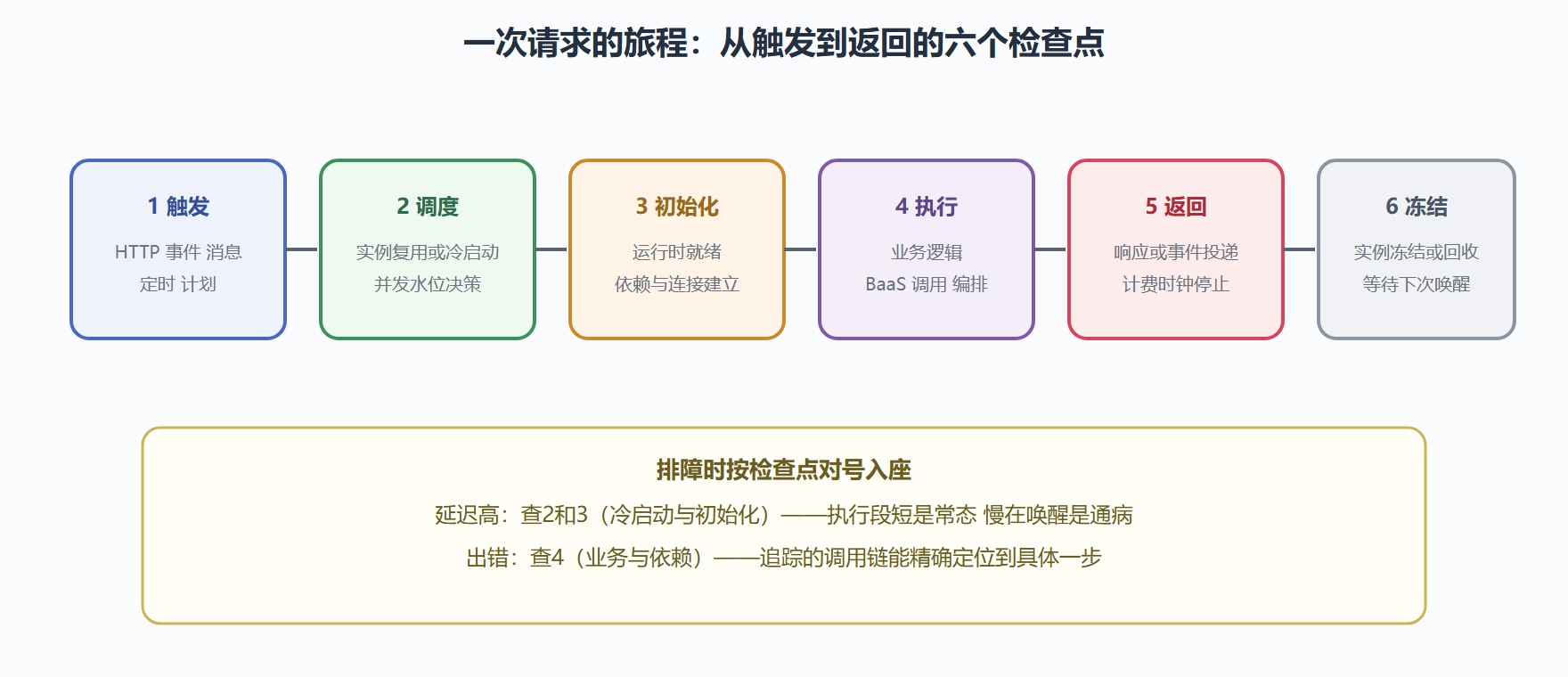 图：Serverless 应用的请求生命周期