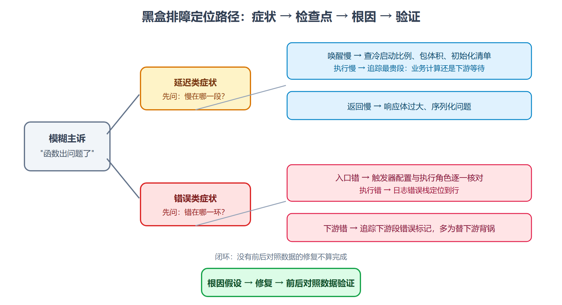 图：Serverless 黑盒排障定位路径