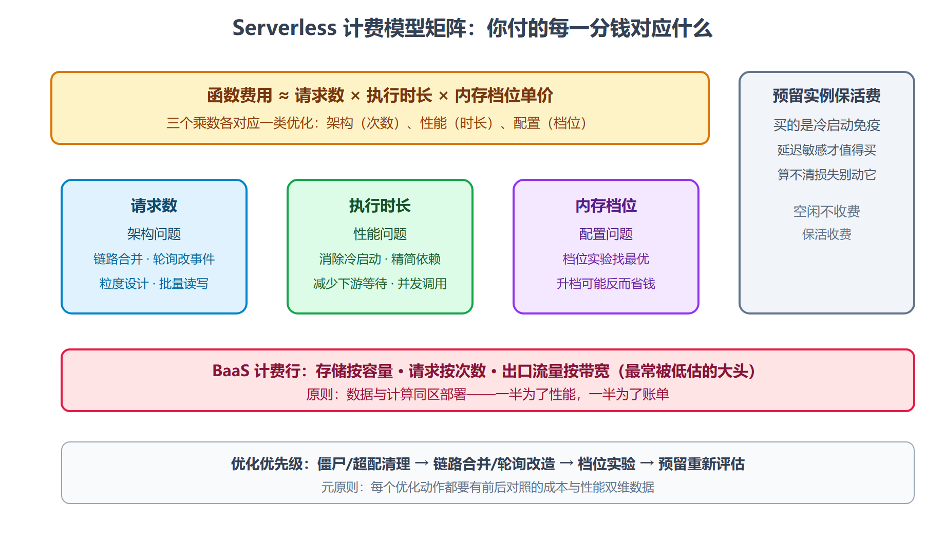 图：Serverless 计费模型矩阵