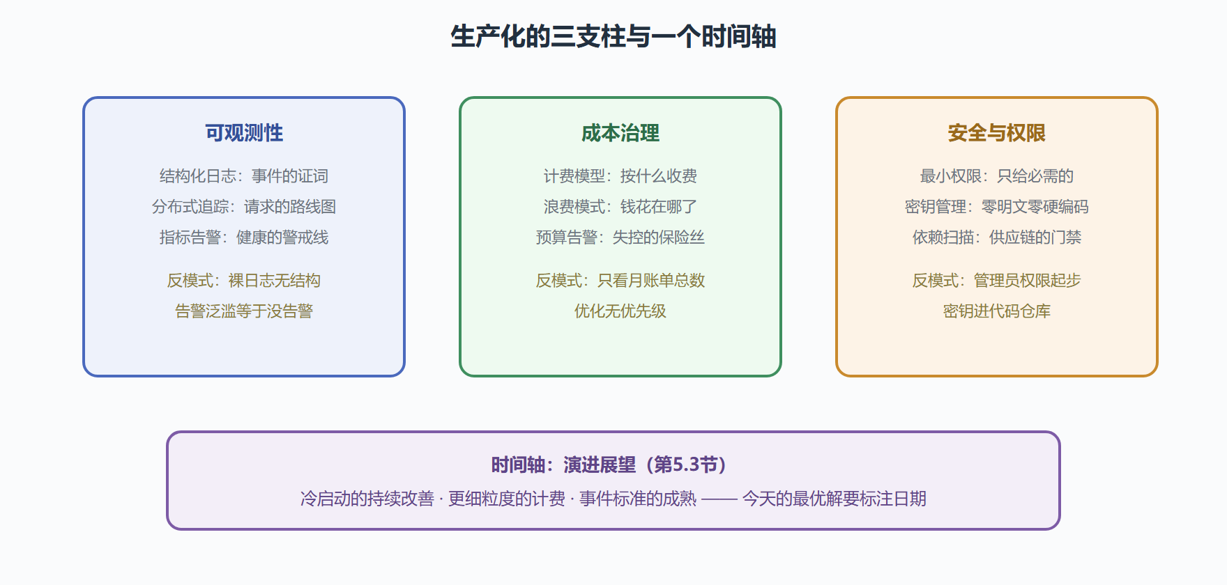 图：生产化运营的三支柱