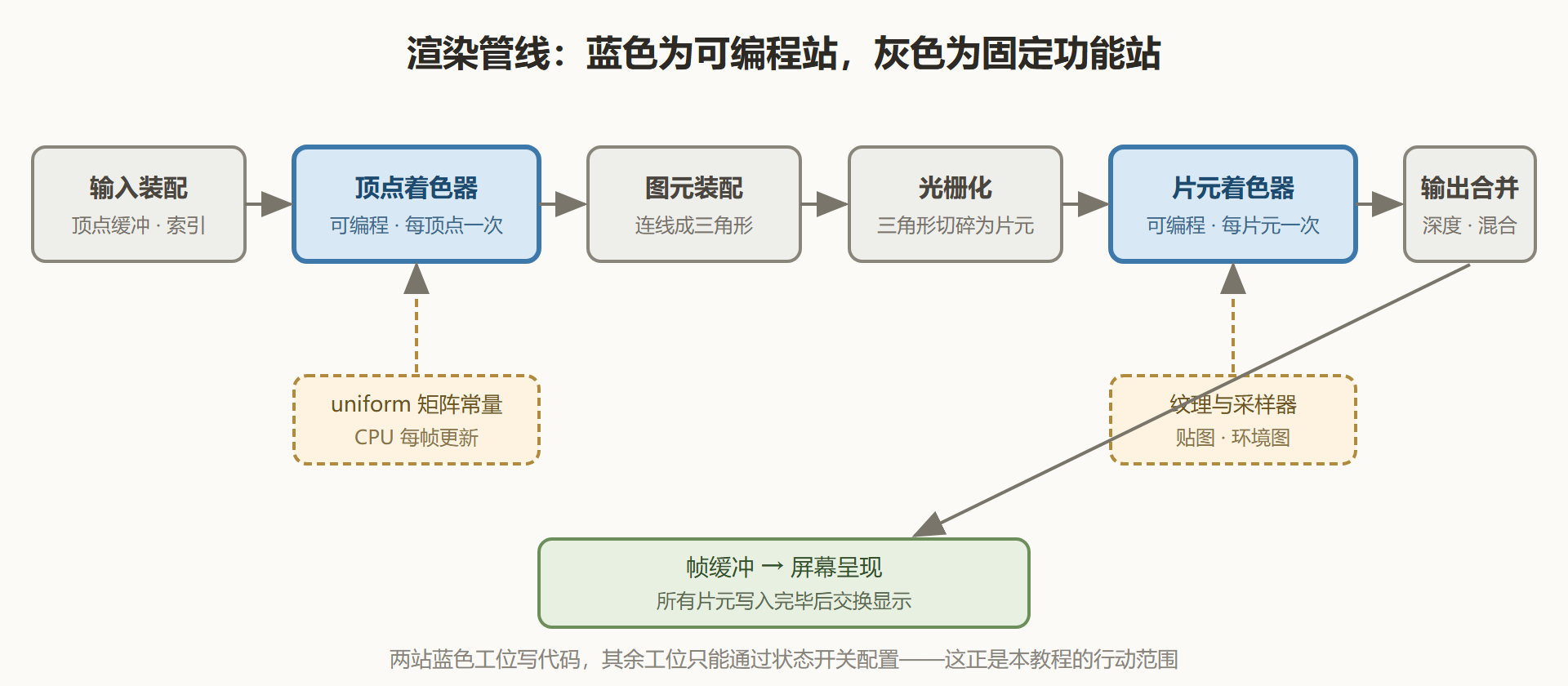 图：渲染管线阶段与可编程边界