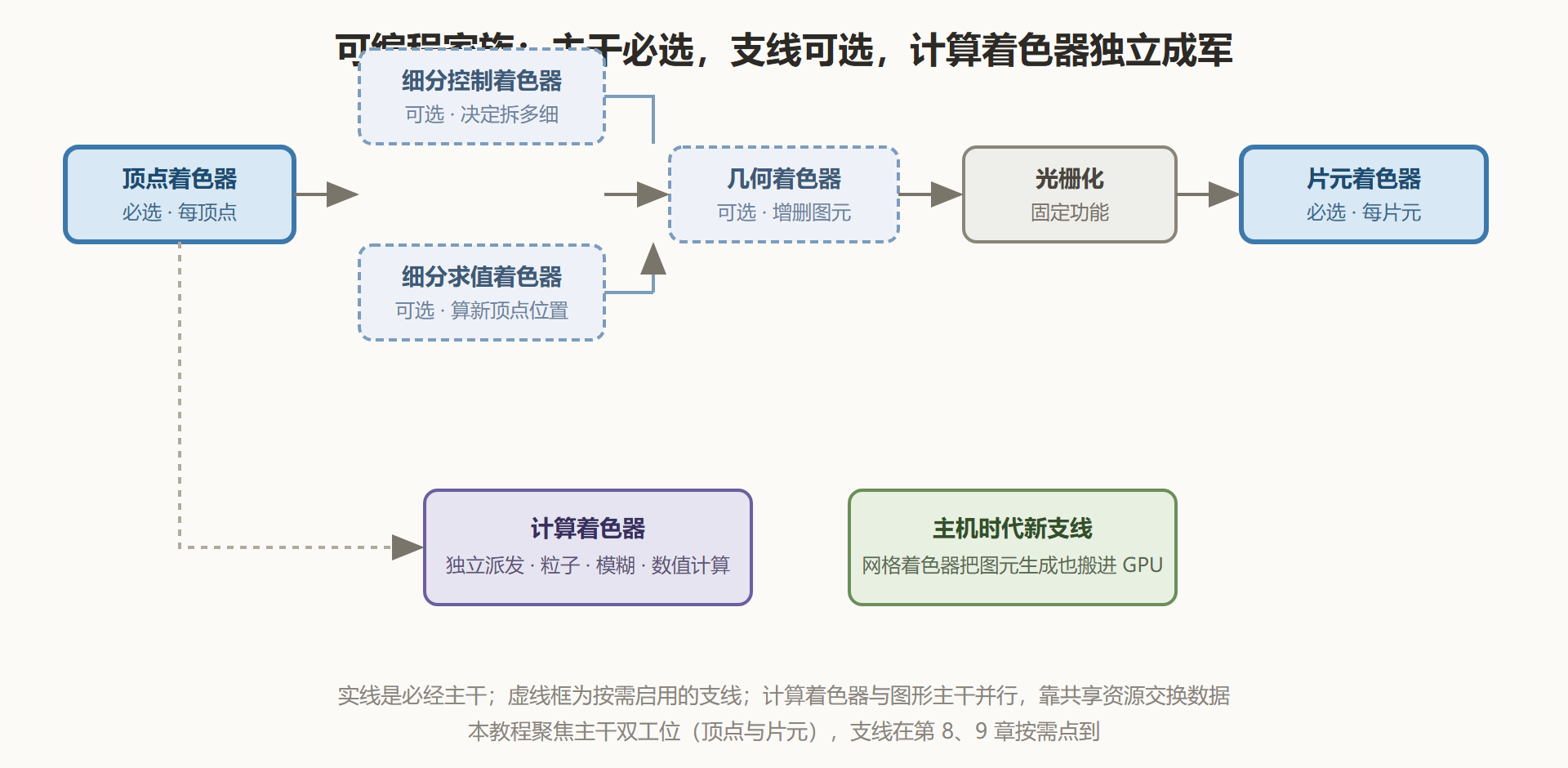 图：可编程阶段家族与可选支线