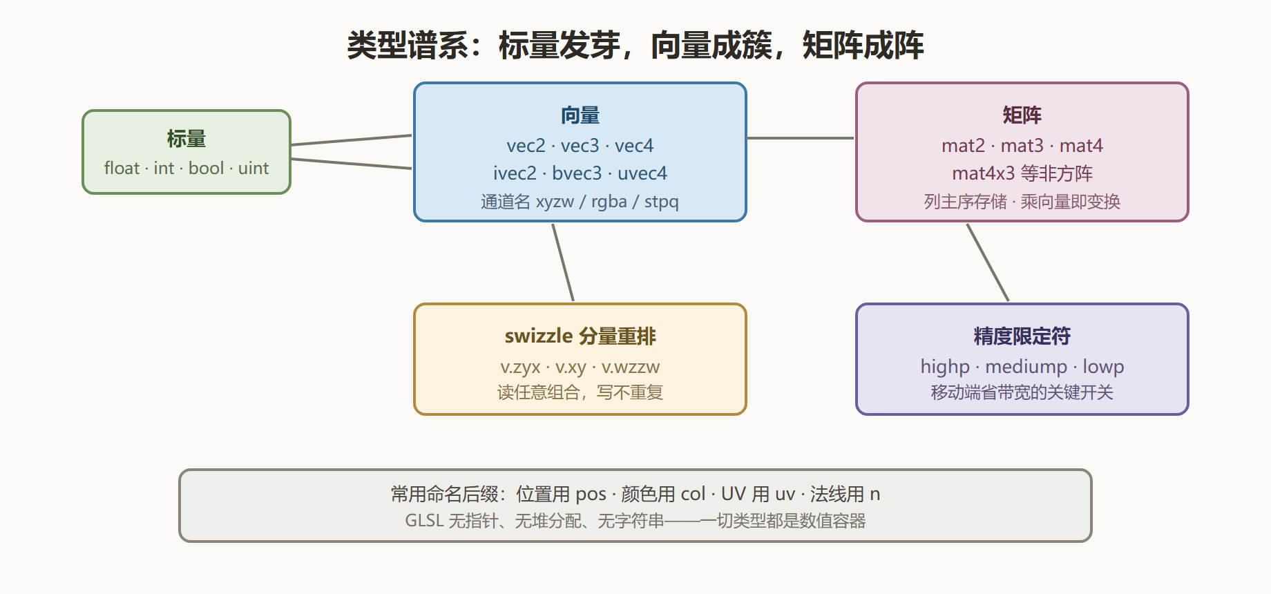 图：GLSL 类型体系与访问通道