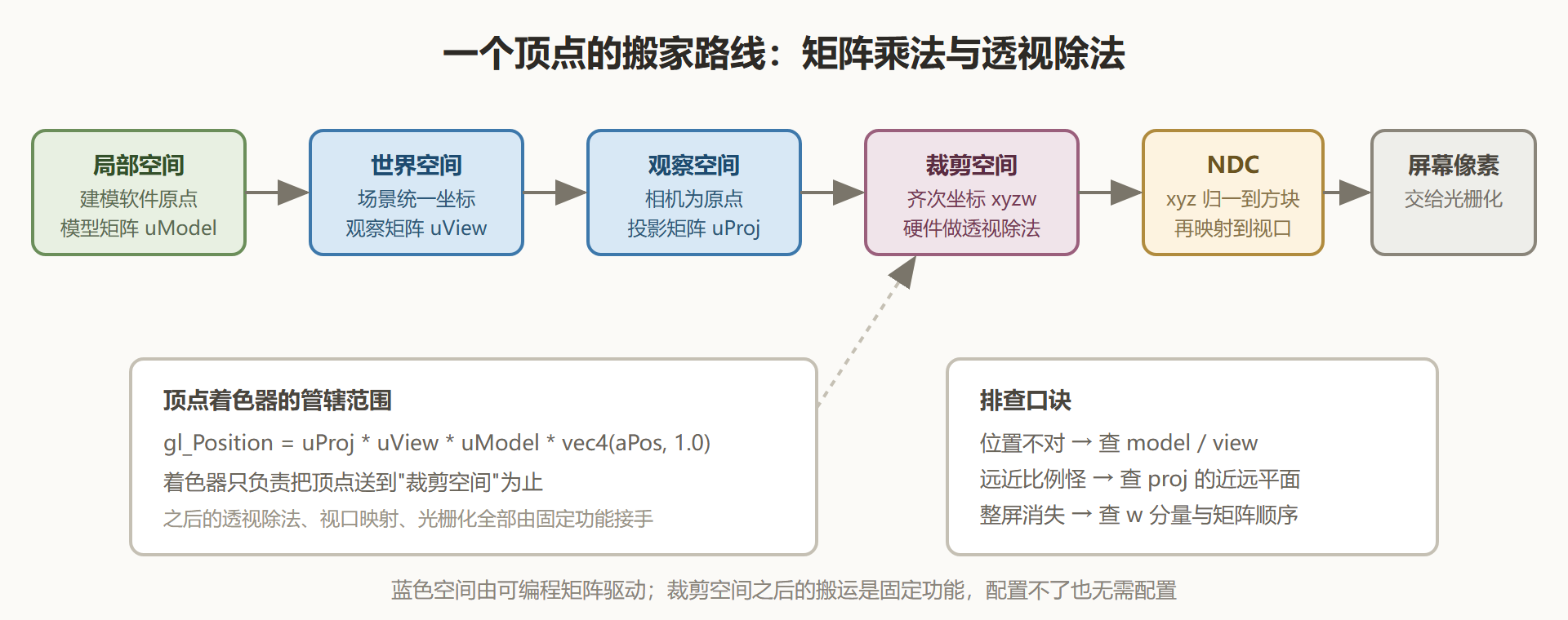 图:坐标空间流转:从建模软件到屏幕像素